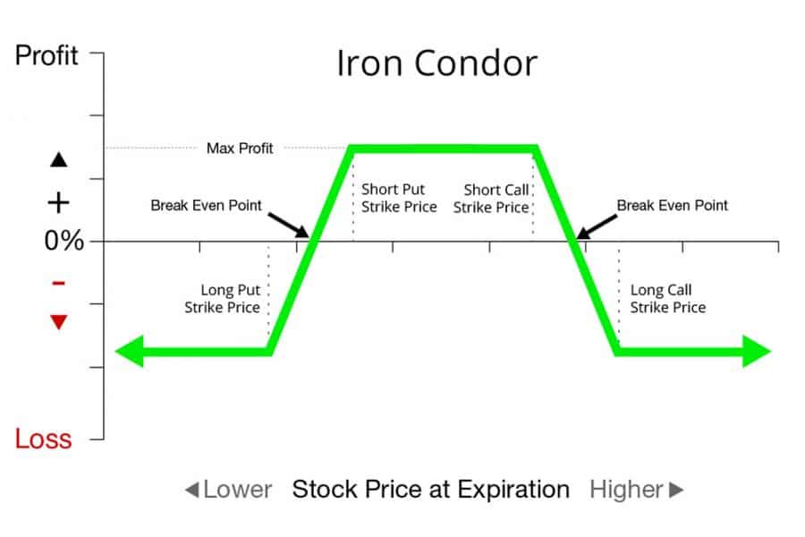 Iron condor option strategy payoff chart